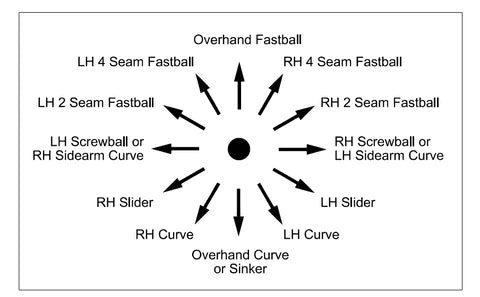 Rawlings Pro Line 3 Wheel Pitching Machine Spin Dial for Baseball