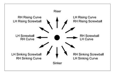 Rawlings Pro Line 3 Wheel Pitching Machine Spin Dial for Softball